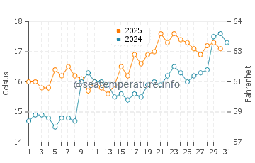 Playa de Samil water temp chart in May
