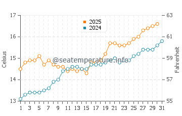 Playa de San Lorenzo water temp chart in May