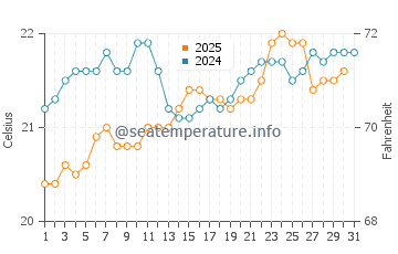Playa de Santiago water temp chart in May