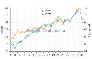 Temperature dell'acqua a Platja de Ses Illetes a maggio