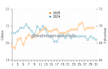 Playa de Sotavento water temp chart in May