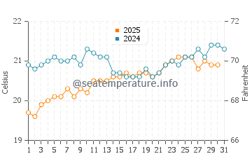Playa del Aguila water temp chart in May
