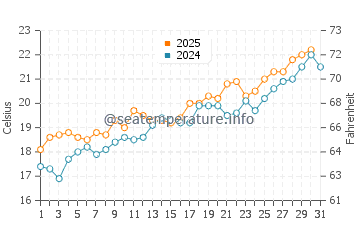 Playa del Alamillo water temp chart in May