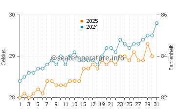 Temperatura del agua en Playa del Carmen en mayo