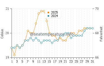 Playa del Castillo water temp chart in May