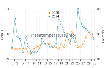 Temperature dell'acqua a Playa Del Coco a maggio