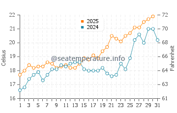 Playa del Corral water temp chart in May