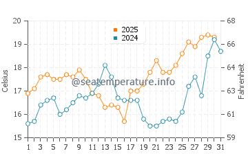 Playa del Cristo water temp chart in May