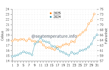 Playa del Hoyo water temp chart in May