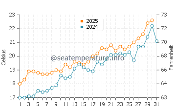 Temperature dell'acqua a Playa del Postiguet a maggio