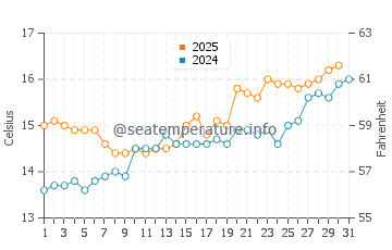Playa del Silencio water temp chart in May