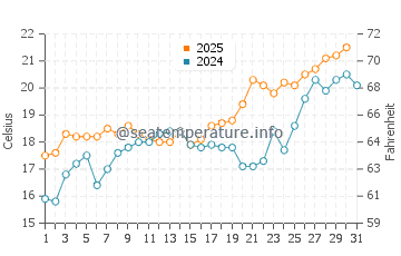 Playa el Playazo de Rodalquilar water temp chart in May