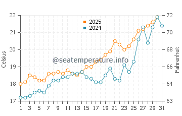 Playa el Sombrerico water temp chart in May