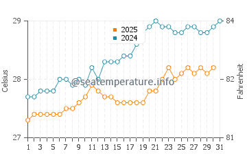 Temperature dell'acqua a Playa Fortuna a maggio