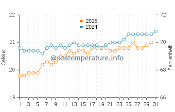Playa Jardin water temp chart in May