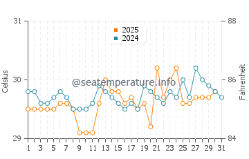 Playa Langosta water temp chart in May