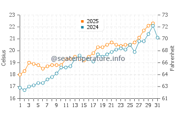 Playa Lisa water temp chart in May