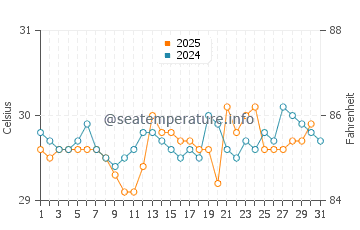 Playa Mansita water temp chart in May