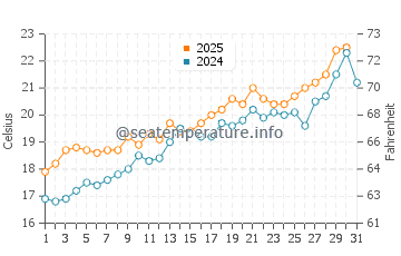 Playa Muchavista water temp chart in May