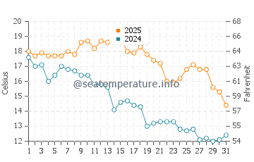 Playa Pinar water temp chart in May