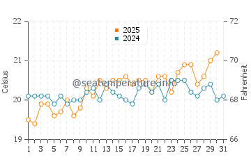 Playa Quemada water temp chart in May