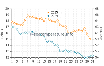 Temperature dell'acqua a Playa Ramírez a maggio