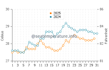 Temperature dell'acqua a Playa Rincon a maggio