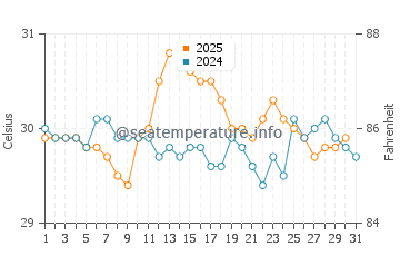 Playa Santa Teresa water temp chart in May