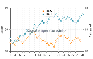 Temperature dell'acqua a Playa Sucia a maggio