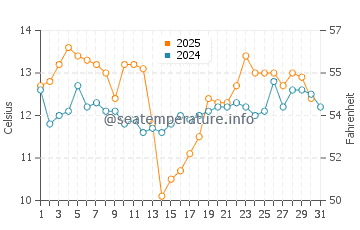 Temperature dell'acqua a Playas Blancas a maggio