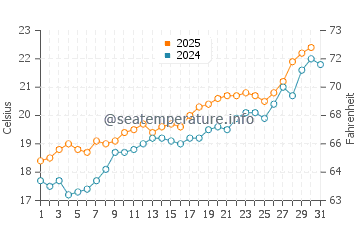 Playas de La Llana water temp chart in May