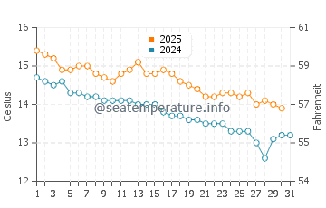 Temperature dell'acqua a Playas Doradas a maggio