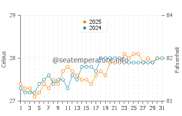 Temperature dell'acqua a Uvero Alto a maggio