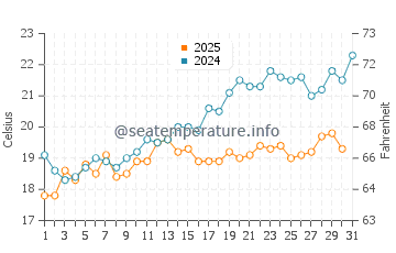 Wassertemperatur Darëzezë e Re im Mai