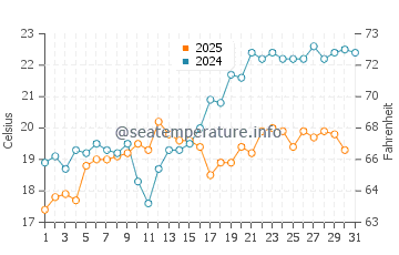 Temperature dell'acqua a Plazhi San Pietro a maggio