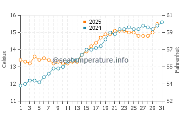 Plerin water temp chart in May