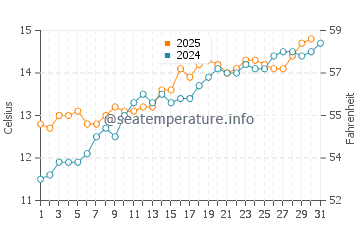 Temperatura del agua en Plévenon en mayo