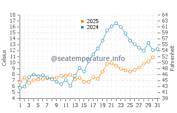 Temperature dell'acqua a Plienciems a maggio