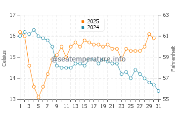 Plimmerton water temp chart in May