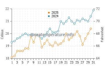 Plimmiri water temp chart in May
