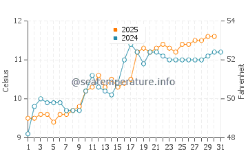 Temperature dell'acqua a Plockton a maggio