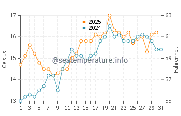 Temperature dell'acqua a Ploemeur a maggio