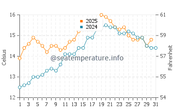Temperature dell'acqua a Plogoff a maggio
