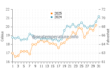 Plomari water temp chart in May