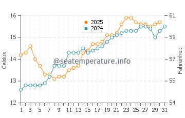 Temperature dell'acqua a Plomodiern a maggio