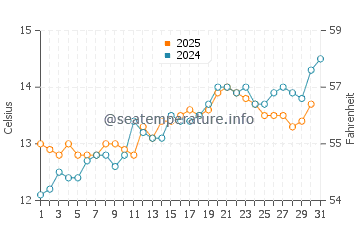 Temperature dell'acqua a Ploudalmézeau a maggio