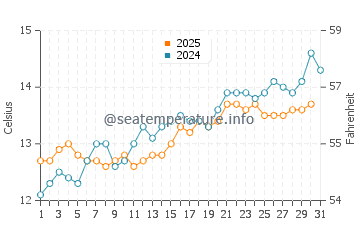 Temperature dell'acqua a Plouescat a maggio