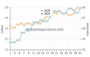 Temperature dell'acqua a Plouézec a maggio