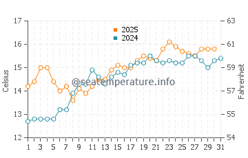 Plougastel-Daoulas water temp chart in May