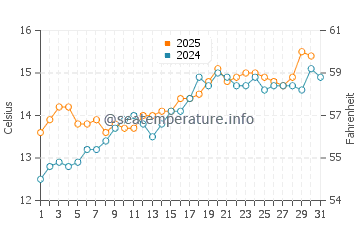 Plougonvelin water temp chart in May